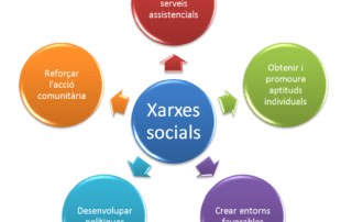 Esquema Xarxes Socials