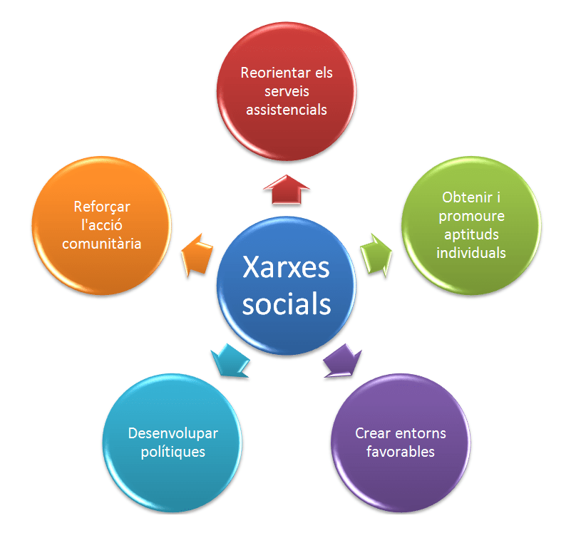 Esquema Xarxes Socials